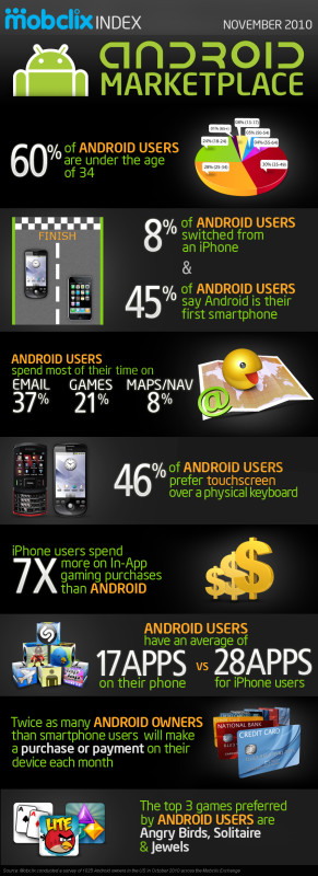 Android Market 2011 Infographic