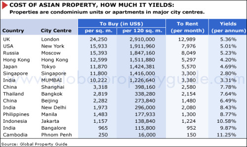 Global Property Rates Chart