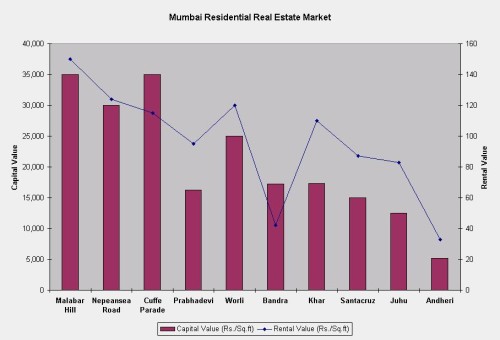 mumbai property prices 2006