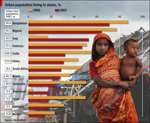 Urban population living in Slums Infographic
