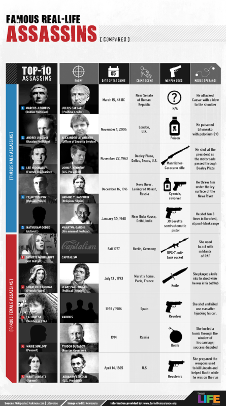 Top 10 Famous Assassins Compared Infographics