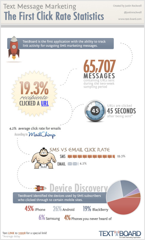 SMS Message Infographic