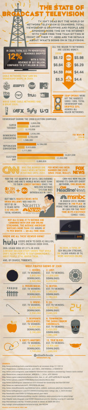 The State of Broadcast Television Infographics