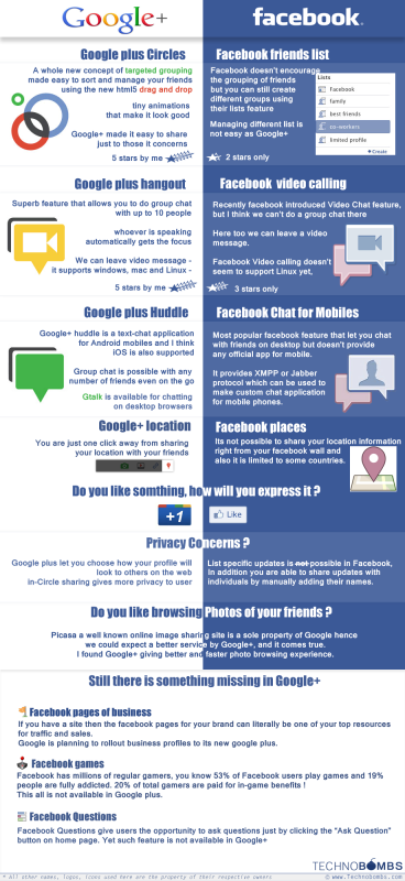 Facebook vs Google Plus Infographic
