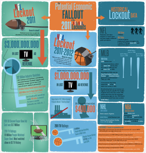 NBA and NFL Lockouts Infographic