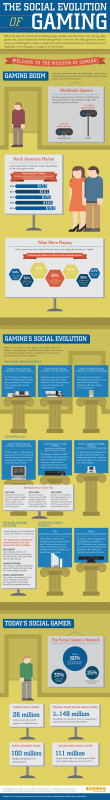 Social Evolution of Gaming Infographic