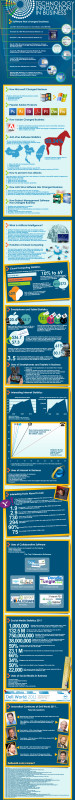 Technology Innovation Infographic