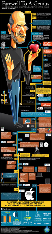 Steve Jobs Infographic