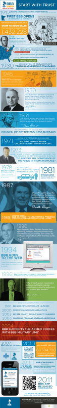bbb-100-year-infographic