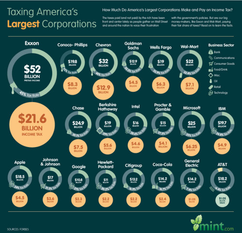 How Much Do America’s Big Corporations Pay In Taxes?