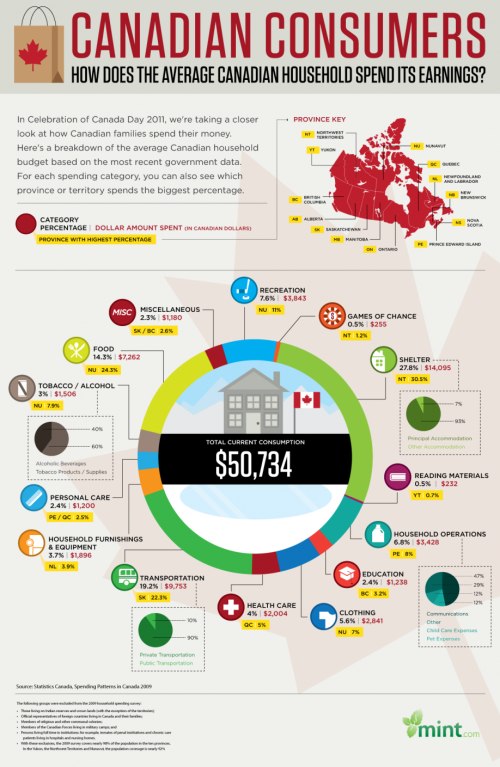 How Does The Average Canadian Household Spend Its Earnings?