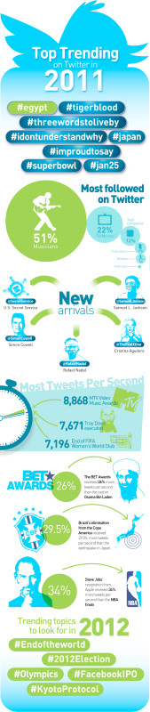 A Year in Twitter: Top Trends of 2011