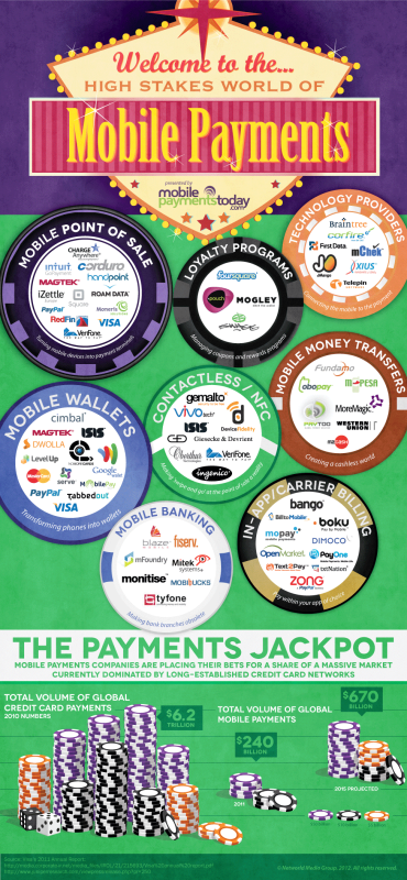 The high stakes world of mobile payments [Infographic]