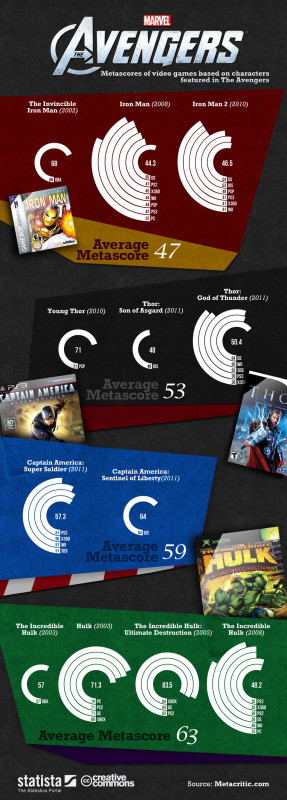 Avengers Infographic