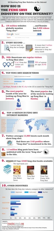 How Big is the Feng Shui industry on the Internet?