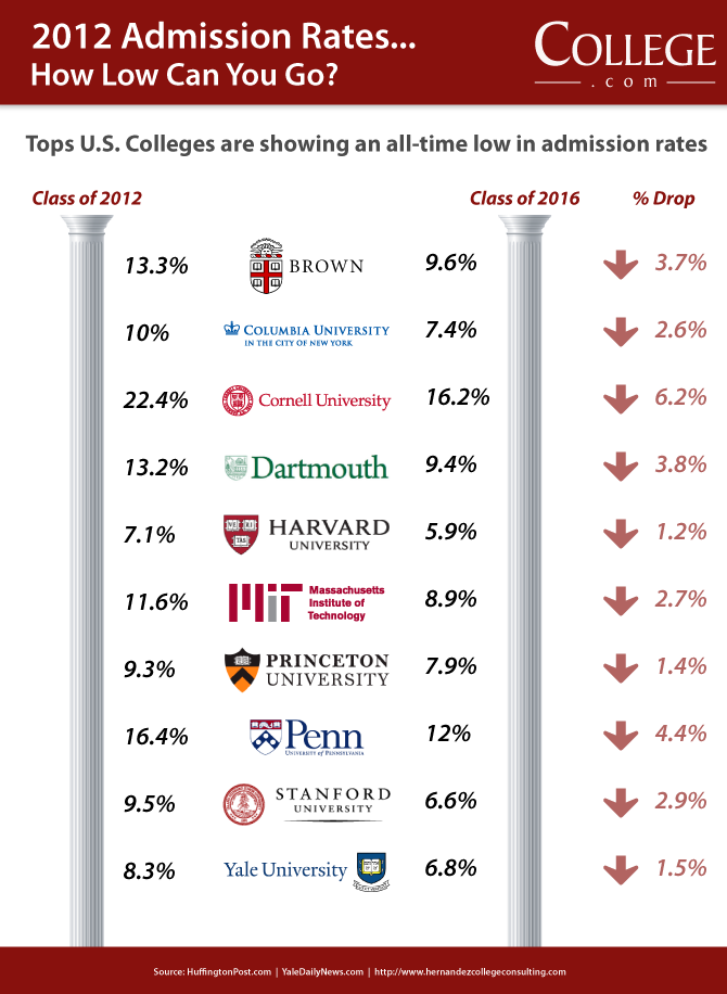 Ivy League College Admissions Rates At Record Lows