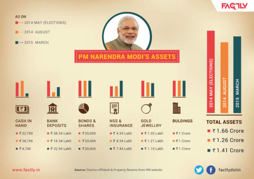 PM Narendra Modi’s Assets