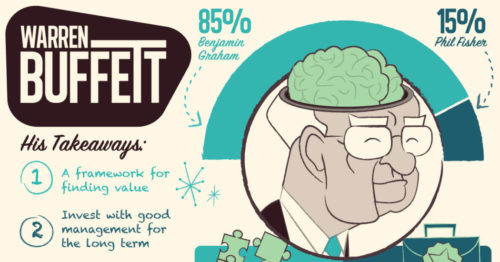Warren Buffett Brain